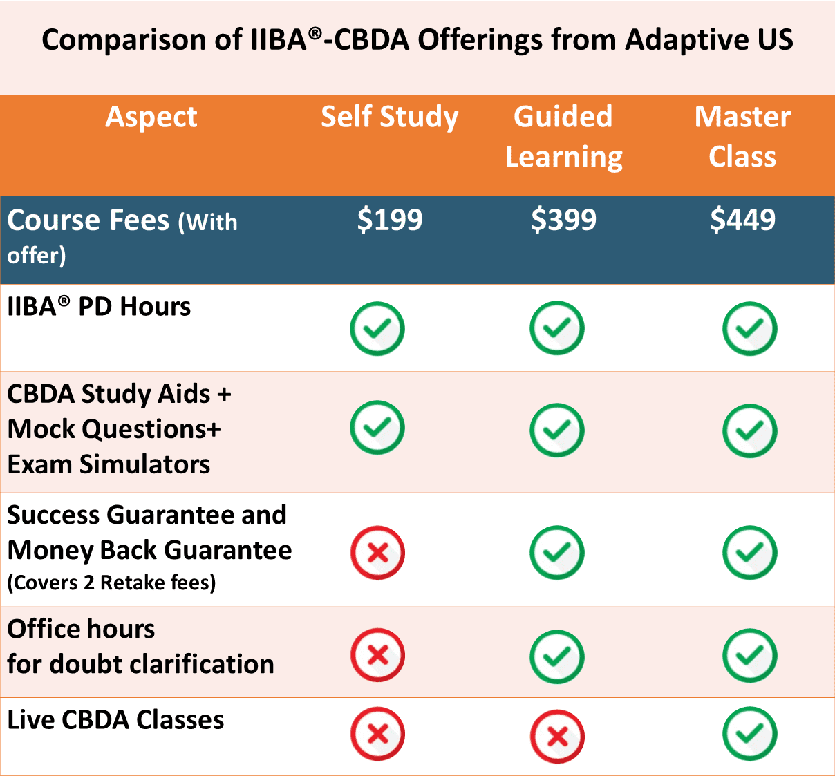 Adaptive US On Demand Options for CBDA Certification