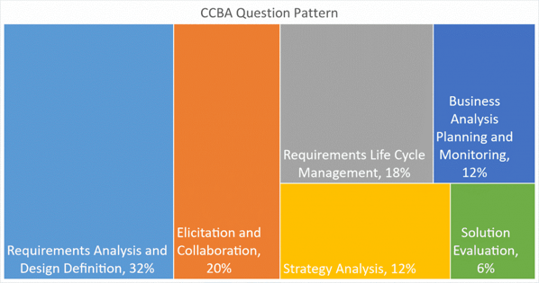 CCBA Praxisprüfung