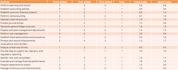 Process analysis