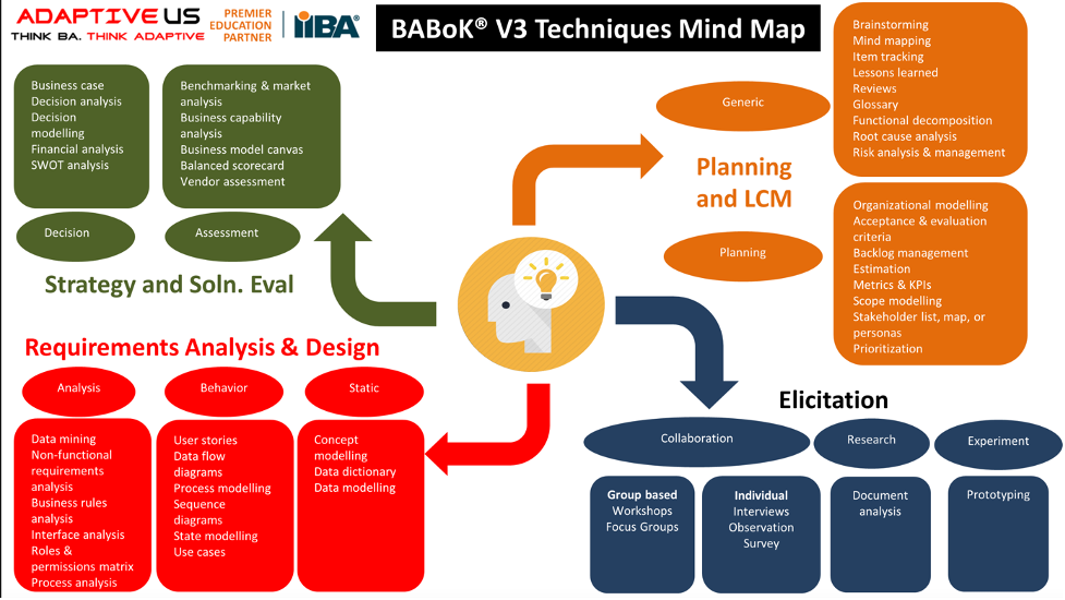 Adaptive Mind Map